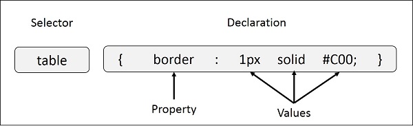 CSS syntax example